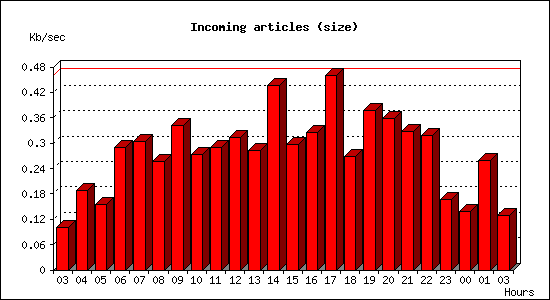 Incoming articles (size)