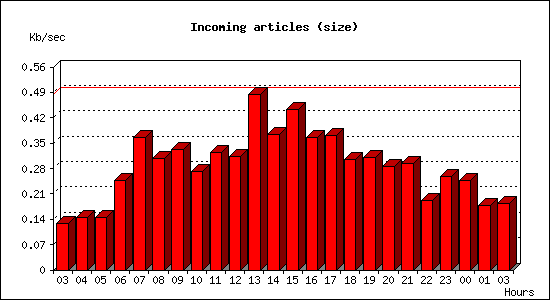 Incoming articles (size)