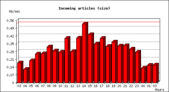 Incoming articles (size)