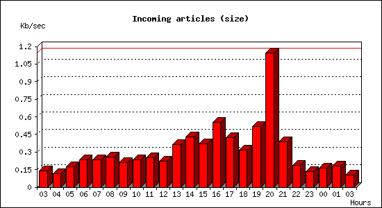 Incoming articles (size)