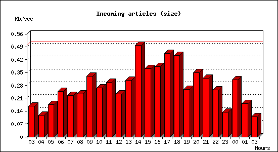 Incoming articles (size)