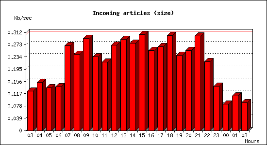 Incoming articles (size)