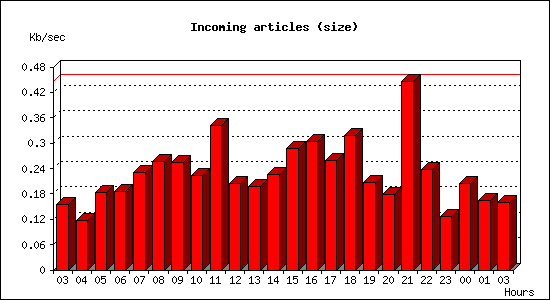 Incoming articles (size)