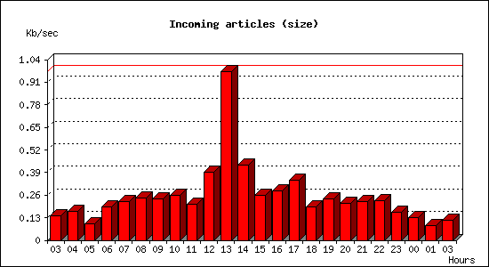 Incoming articles (size)