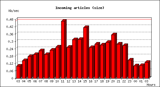 Incoming articles (size)