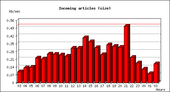 Incoming articles (size)