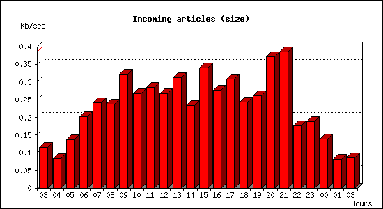 Incoming articles (size)