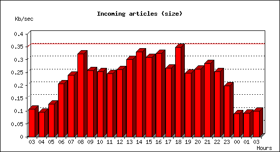 Incoming articles (size)