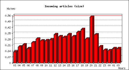 Incoming articles (size)