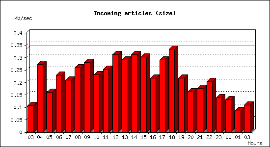 Incoming articles (size)