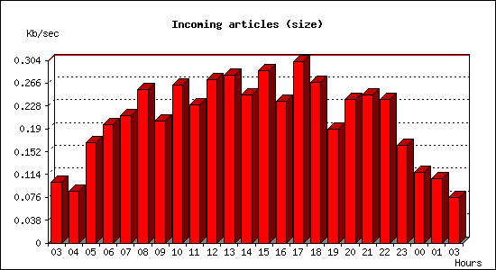 Incoming articles (size)