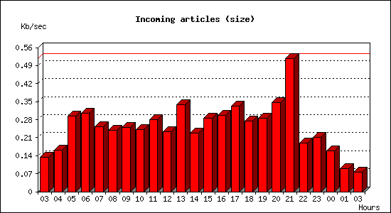 Incoming articles (size)