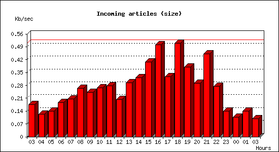 Incoming articles (size)