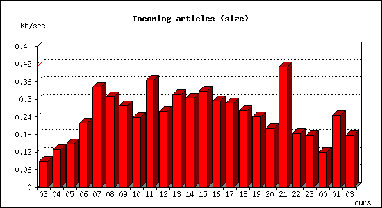 Incoming articles (size)