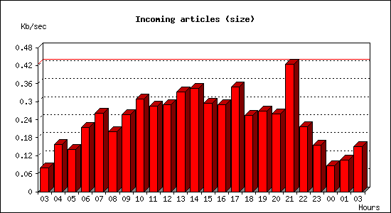 Incoming articles (size)