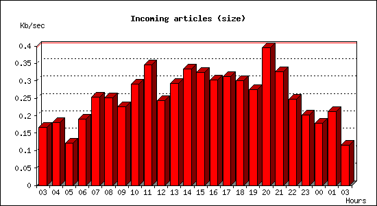 Incoming articles (size)