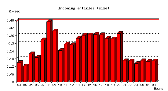 Incoming articles (size)