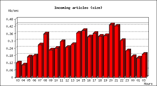 Incoming articles (size)