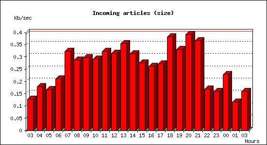 Incoming articles (size)