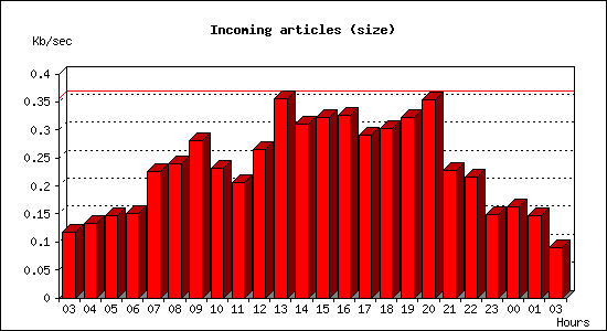 Incoming articles (size)