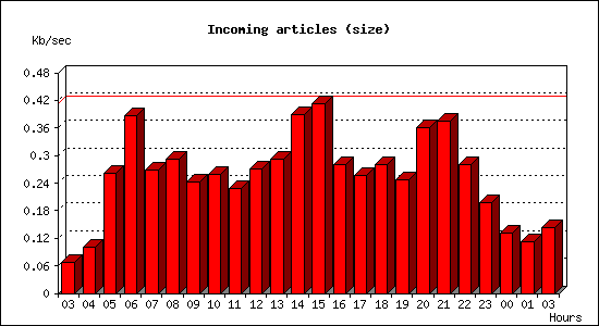 Incoming articles (size)