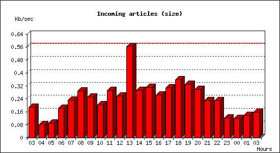 Incoming articles (size)