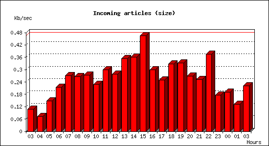 Incoming articles (size)