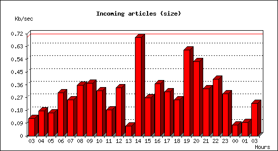 Incoming articles (size)