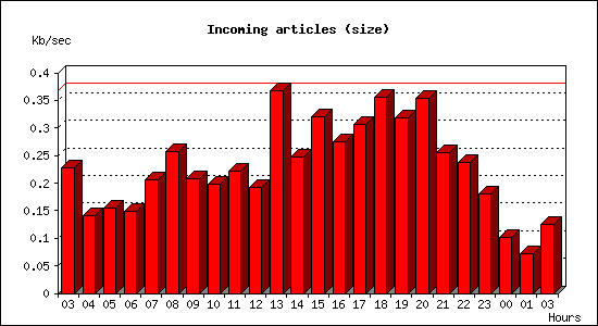 Incoming articles (size)