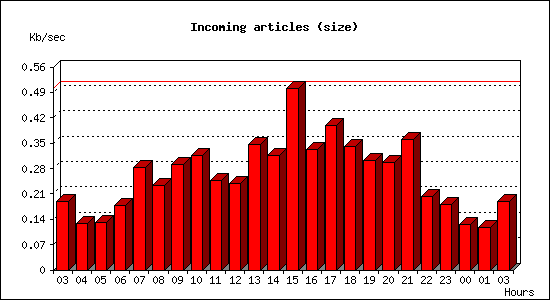 Incoming articles (size)