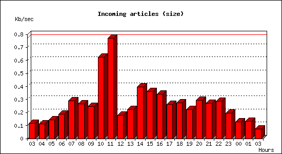 Incoming articles (size)