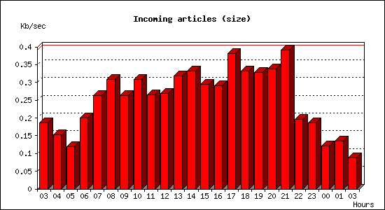 Incoming articles (size)