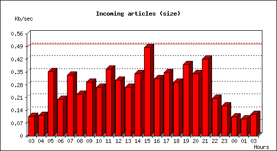 Incoming articles (size)