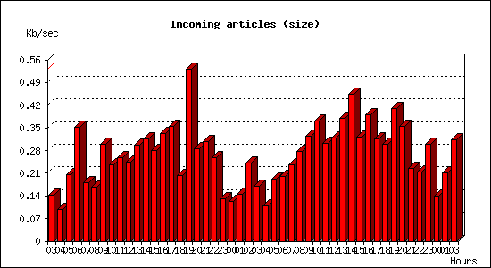 Incoming articles (size)