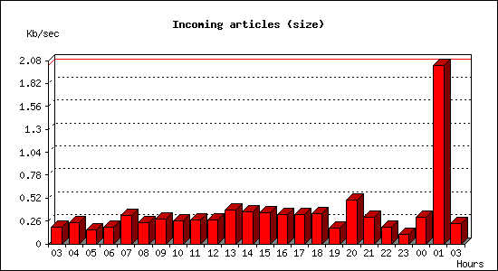 Incoming articles (size)