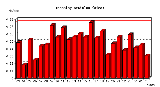 Incoming articles (size)