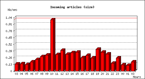 Incoming articles (size)