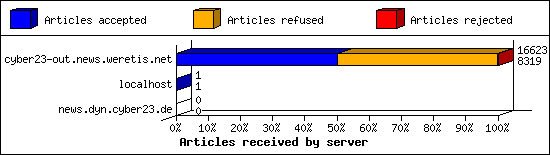 Articles received by server