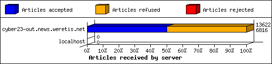 Articles received by server