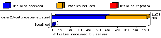 Articles received by server