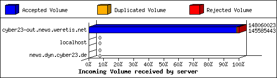 Incoming Volume received by server