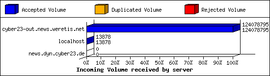 Incoming Volume received by server