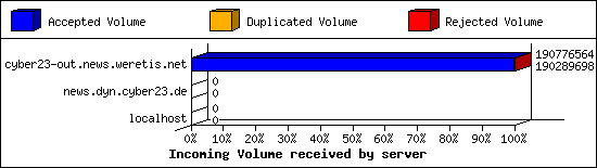 Incoming Volume received by server