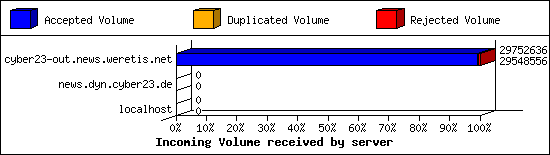 Incoming Volume received by server