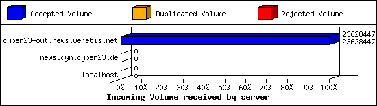 Incoming Volume received by server