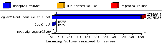 Incoming Volume received by server