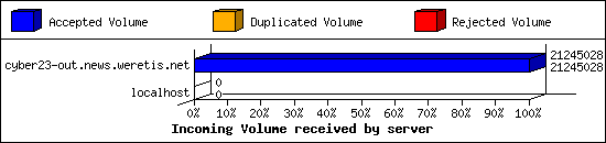 Incoming Volume received by server