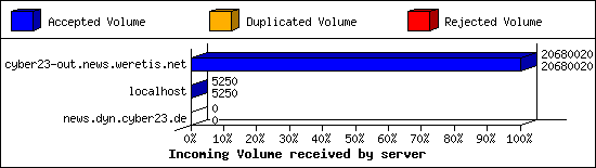 Incoming Volume received by server