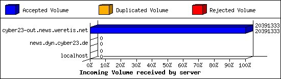 Incoming Volume received by server