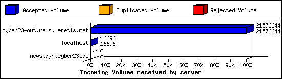 Incoming Volume received by server